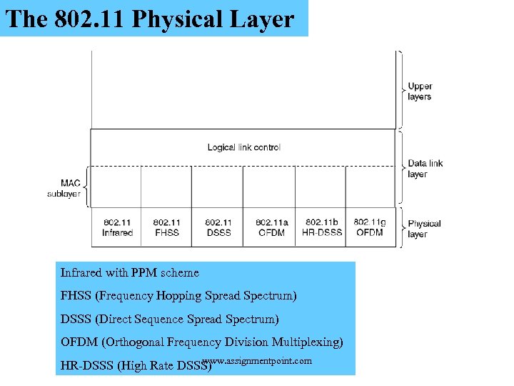 The 802. 11 Physical Layer Infrared with PPM scheme FHSS (Frequency Hopping Spread Spectrum)