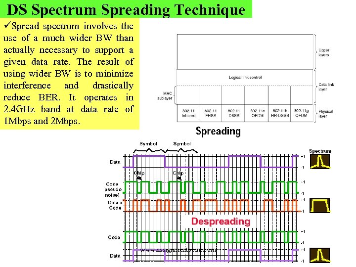 DS Spectrum Spreading Technique üSpread spectrum involves the use of a much wider BW