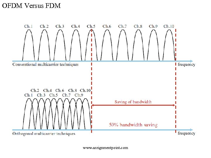 OFDM Versus FDM www. assignmentpoint. com 