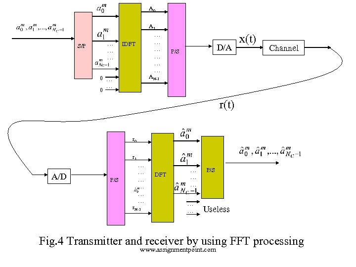 A 0 S/P … … … A 1 … … … AN-1 IDFT 0