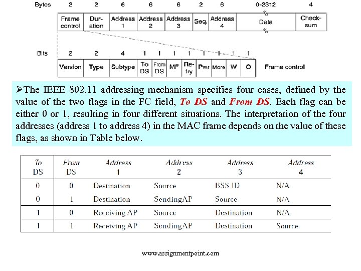 ØThe IEEE 802. 11 addressing mechanism specifies four cases, defined by the value of