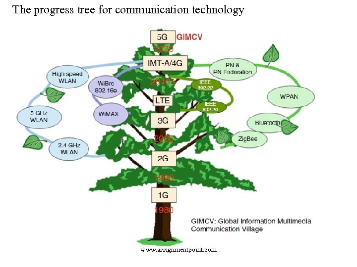 The progress tree for communication technology www. assignmentpoint. com 