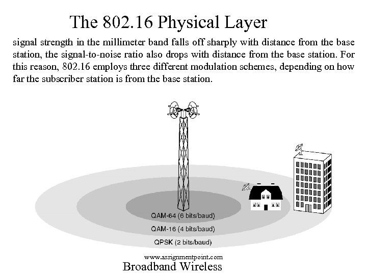The 802. 16 Physical Layer signal strength in the millimeter band falls off sharply