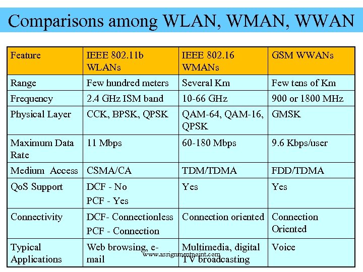 Comparisons among WLAN, WMAN, WWAN Feature IEEE 802. 11 b WLANs IEEE 802. 16