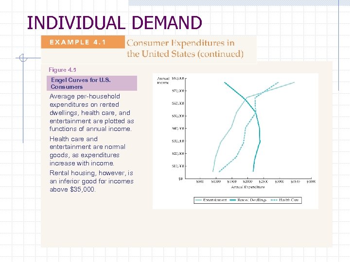 INDIVIDUAL DEMAND Figure 4. 5 Engel Curves for U. S. Consumers Average per-household expenditures
