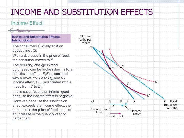 INCOME AND SUBSTITUTION EFFECTS Income Effect Figure 4. 7 Income and Substitution Effects: Inferior