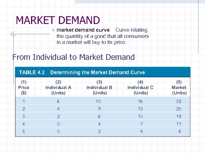 MARKET DEMAND ● market demand curve Curve relating the quantity of a good that