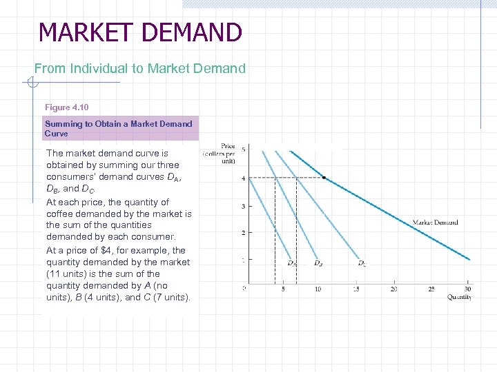 MARKET DEMAND From Individual to Market Demand Figure 4. 10 Summing to Obtain a