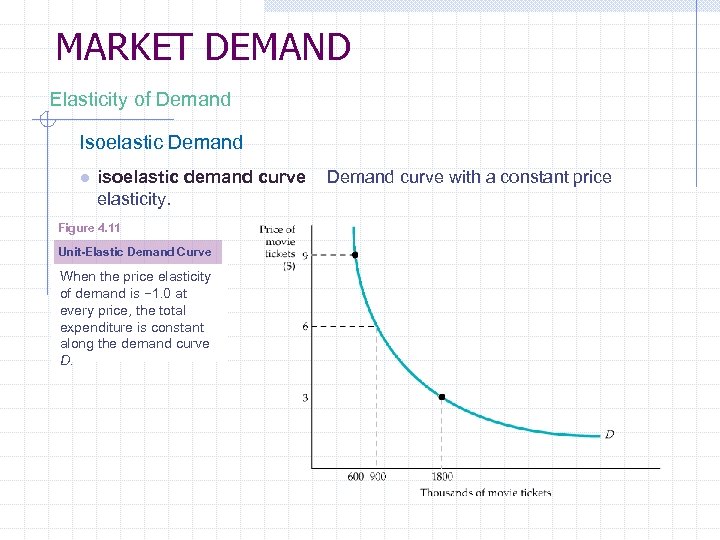 MARKET DEMAND Elasticity of Demand Isoelastic Demand ● isoelastic demand curve elasticity. Figure 4.