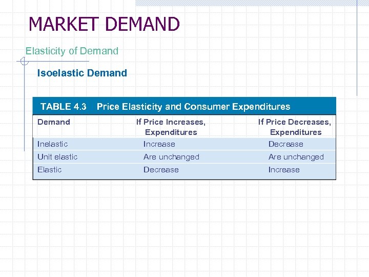MARKET DEMAND Elasticity of Demand Isoelastic Demand TABLE 4. 3 Demand Price Elasticity and