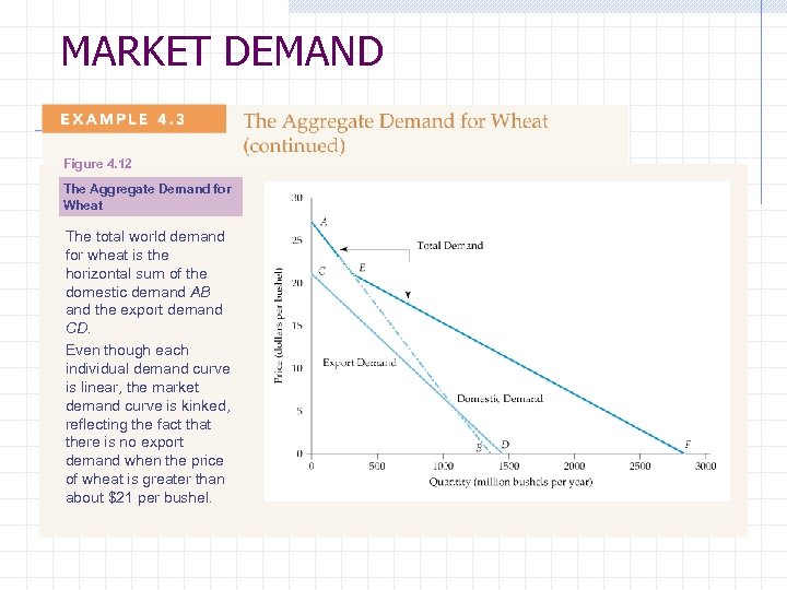 MARKET DEMAND Figure 4. 12 The Aggregate Demand for Wheat The total world demand