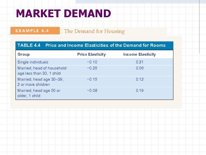 MARKET DEMAND TABLE 4. 4 Price and Income Elasticities of the Demand for Rooms