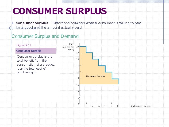 CONSUMER SURPLUS ● consumer surplus Difference between what a consumer is willing to pay