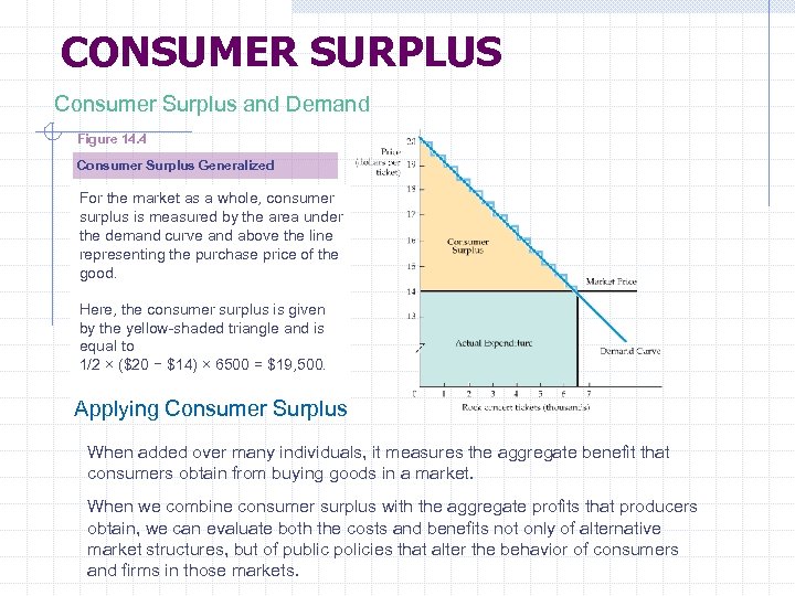 CONSUMER SURPLUS Consumer Surplus and Demand Figure 14. 4 Consumer Surplus Generalized For the