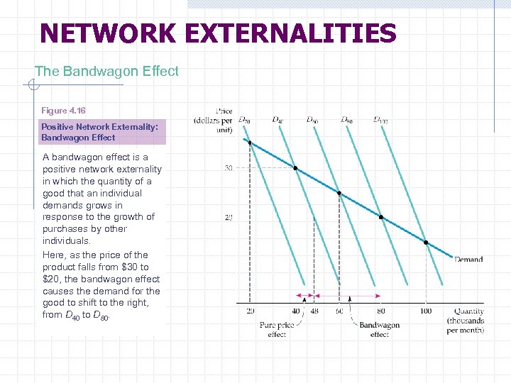 NETWORK EXTERNALITIES The Bandwagon Effect Figure 4. 16 Positive Network Externality: Bandwagon Effect A