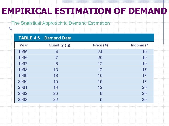 EMPIRICAL ESTIMATION OF DEMAND The Statistical Approach to Demand Estimation TABLE 4. 5 Year