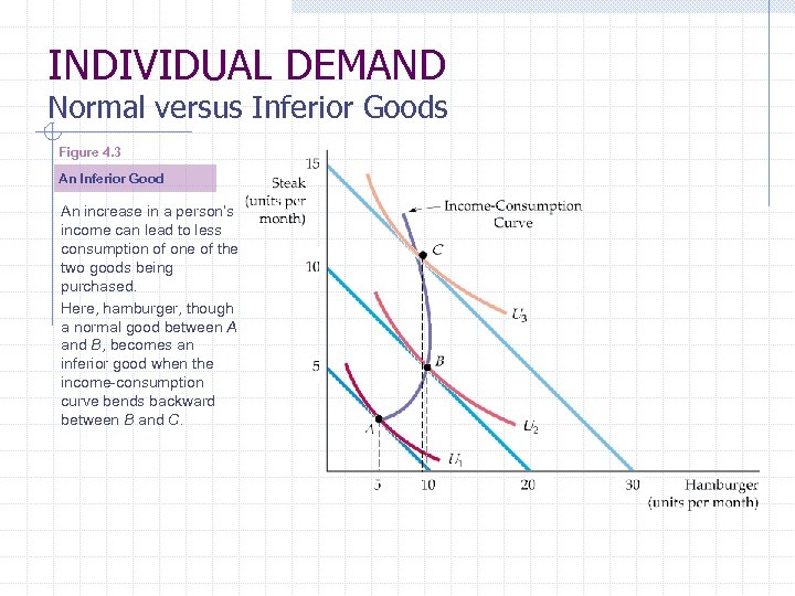 INDIVIDUAL DEMAND Normal versus Inferior Goods Figure 4. 3 An Inferior Good An increase
