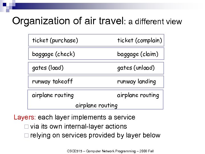 Organization of air travel: a different view ticket (purchase) ticket (complain) baggage (check) baggage
