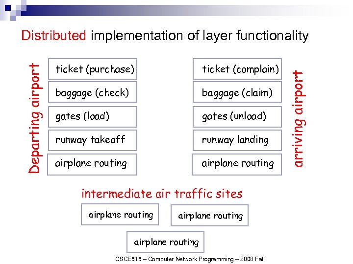 ticket (purchase) ticket (complain) baggage (check) baggage (claim) gates (load) gates (unload) runway takeoff