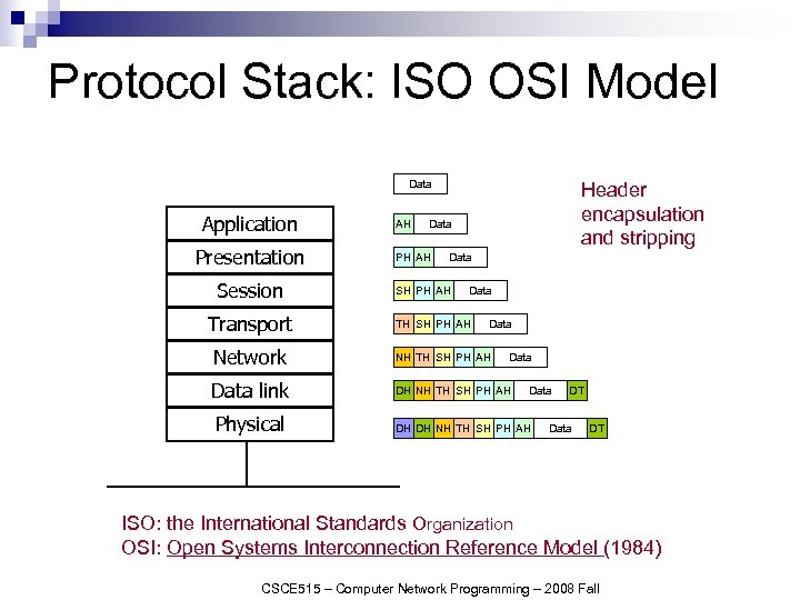 Protocol Stack: ISO OSI Model Data Application Presentation Session Transport AH Header encapsulation and