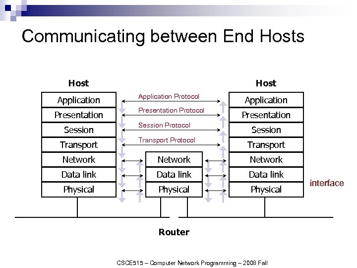 Communicating between End Hosts Host Application Presentation Session Transport Host Application Protocol Presentation Protocol