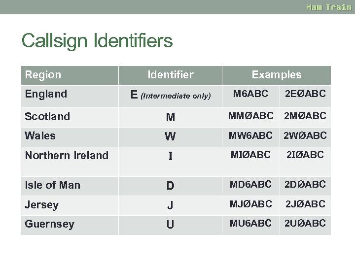 Callsign Identifiers Region Identifier Examples England E (Intermediate only) M 6 ABC 2 EØABC