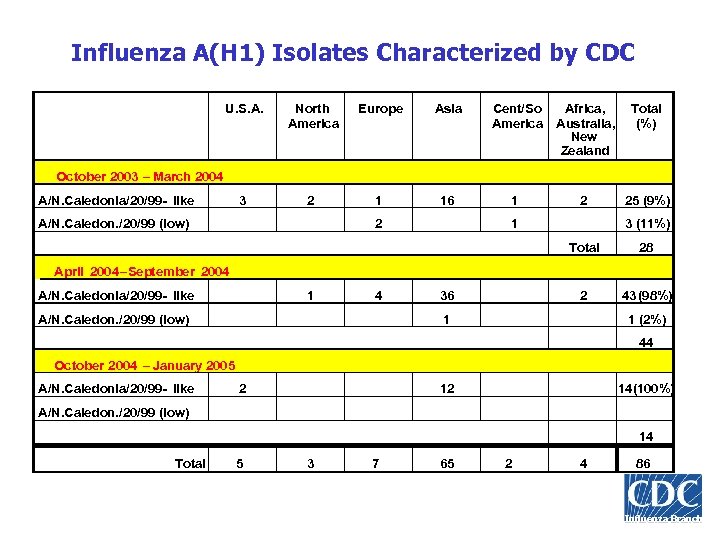 Influenza A(H 1) Isolates Characterized by CDC U. S. A. North America Europe Asia