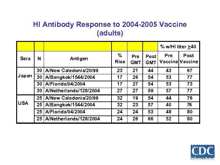 HI Antibody Response to 2004 -2005 Vaccine (adults) % w/HI titer >40 Sera N