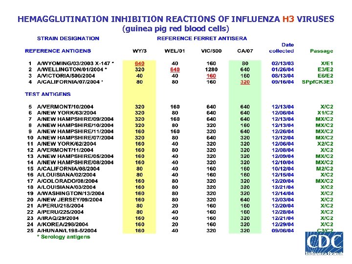 HEMAGGLUTINATION INHIBITION REACTIONS OF INFLUENZA H 3 VIRUSES (guinea pig red blood cells) Influenza