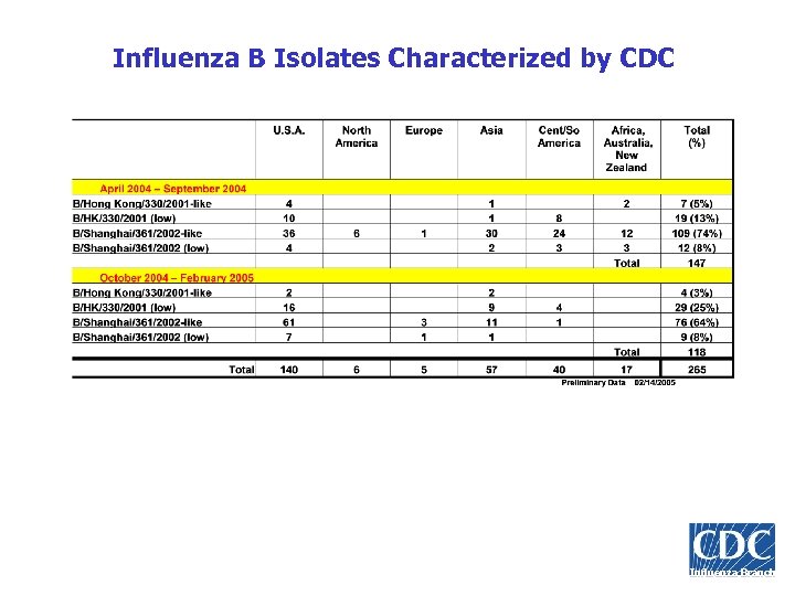 Influenza B Isolates Characterized by CDC Influenza Branch 