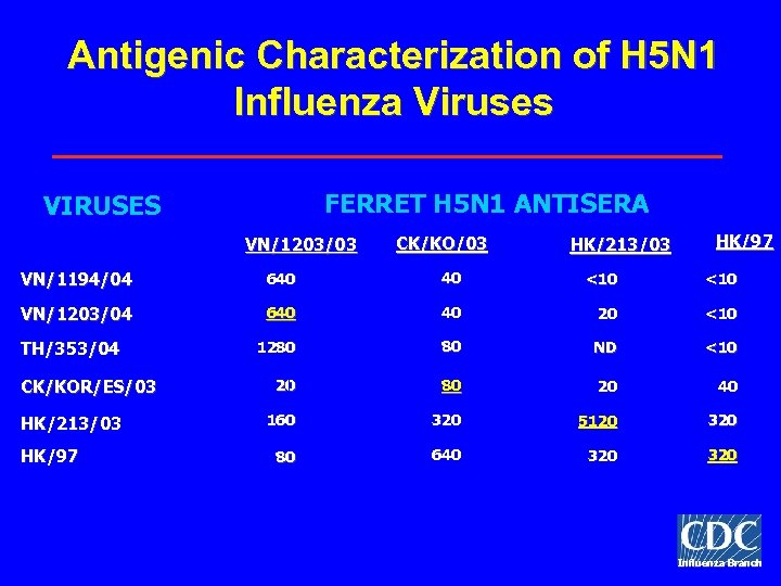 Antigenic Characterization of H 5 N 1 Influenza Viruses FERRET H 5 N 1