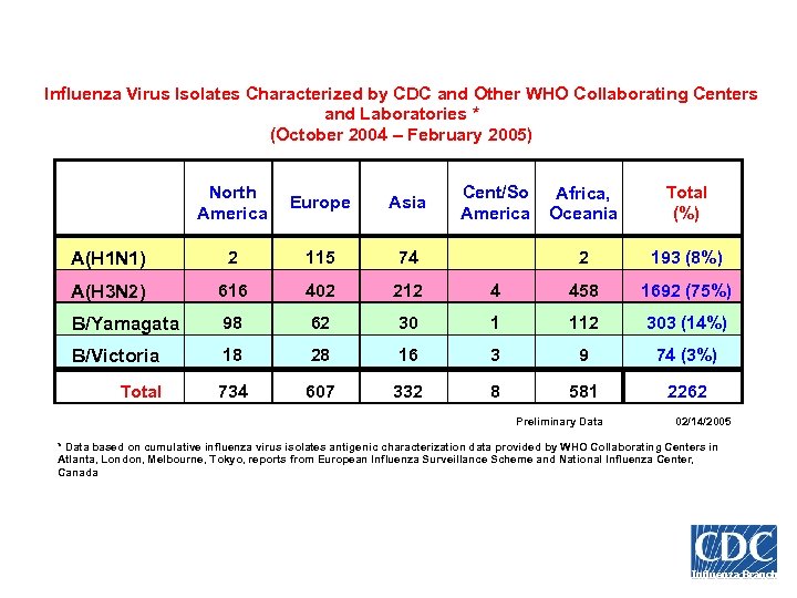 Influenza Virus Isolates Characterized by CDC and Other WHO Collaborating Centers and Laboratories *