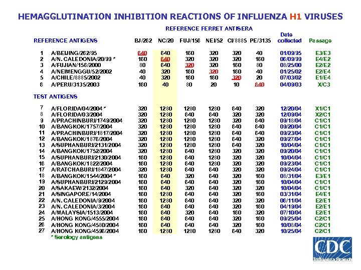 HEMAGGLUTINATION INHIBITION REACTIONS OF INFLUENZA H 1 VIRUSES REFERENCE FERRET ANTISERA REFERENCE ANTIGENS 1