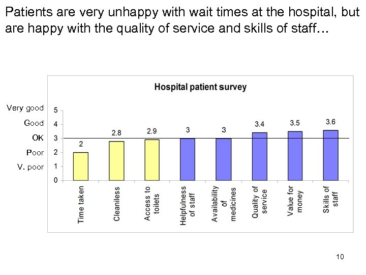 Patients are very unhappy with wait times at the hospital, but are happy with