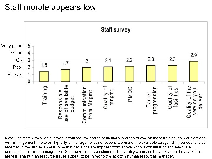 Staff morale appears low Very good Good OK Poor V. poor Note: The staff