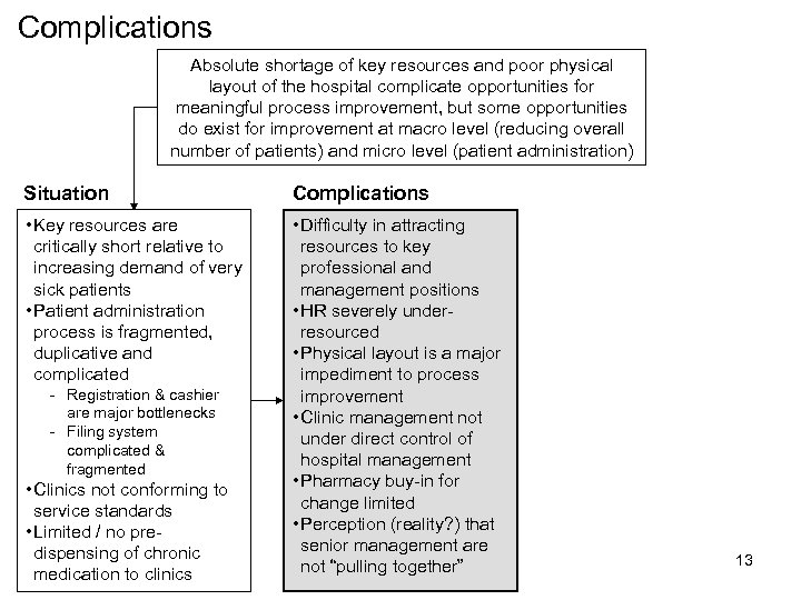 Complications Absolute shortage of key resources and poor physical layout of the hospital complicate