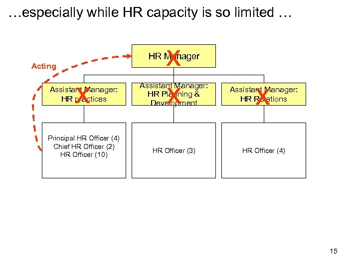 …especially while HR capacity is so limited … x x HR Manager Acting x