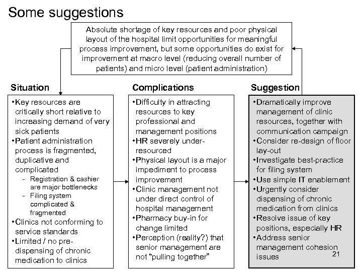 Some suggestions Absolute shortage of key resources and poor physical layout of the hospital