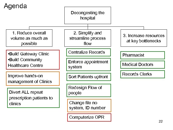 Agenda Decongesting the hospital 1. Reduce overall volume as much as possible 2. Simplify