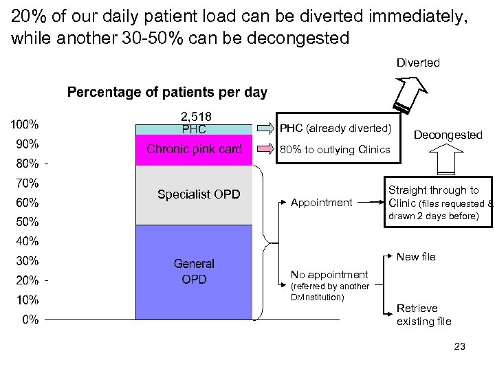 20% of our daily patient load can be diverted immediately, while another 30 -50%