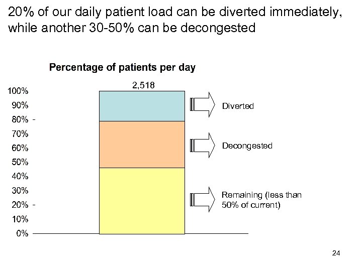20% of our daily patient load can be diverted immediately, while another 30 -50%