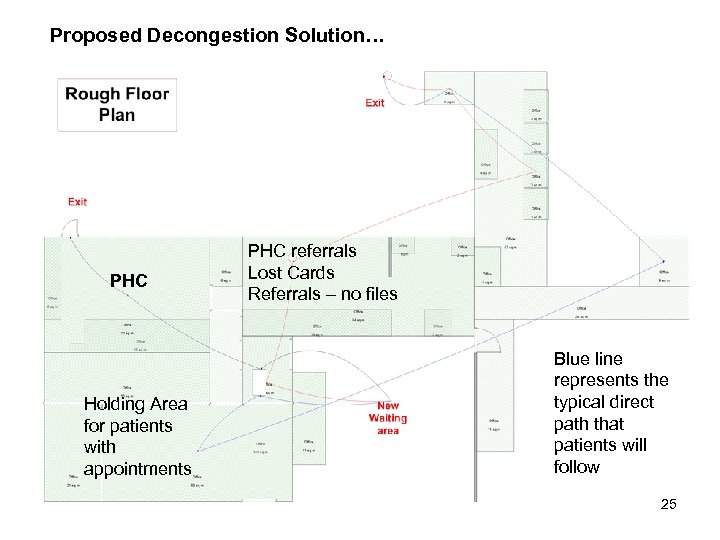 Proposed Decongestion Solution… PHC Holding Area for patients with appointments PHC referrals Lost Cards