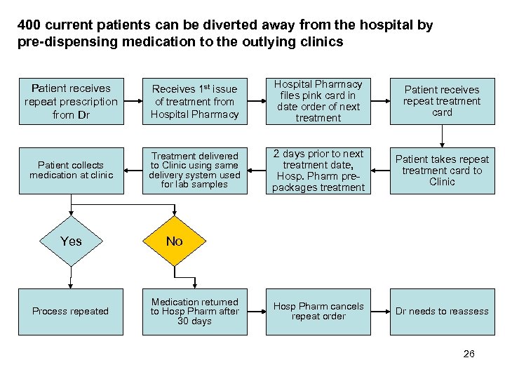 400 current patients can be diverted away from the hospital by pre-dispensing medication to
