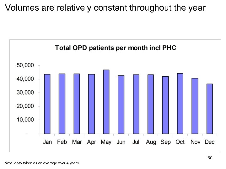 Volumes are relatively constant throughout the year 30 Note: data taken as an average