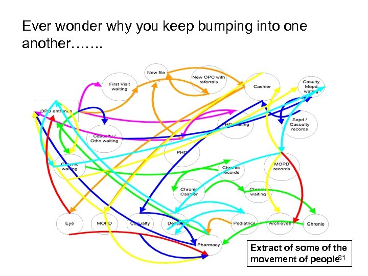 Ever wonder why you keep bumping into one another……. Extract of some of the