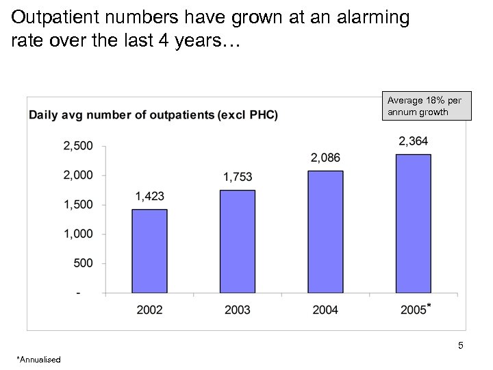 Outpatient numbers have grown at an alarming rate over the last 4 years… Average