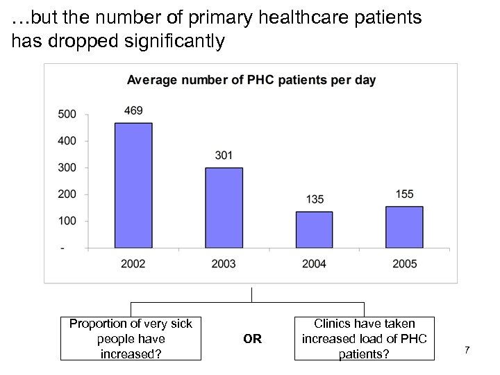 …but the number of primary healthcare patients has dropped significantly Proportion of very sick