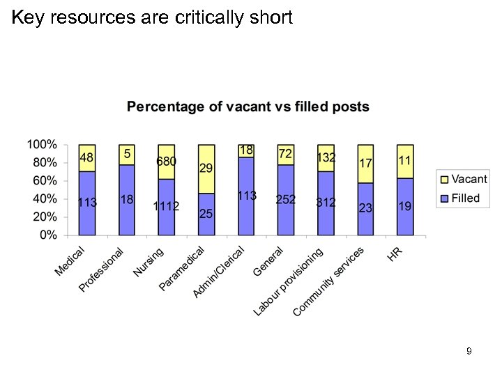 Key resources are critically short 9 
