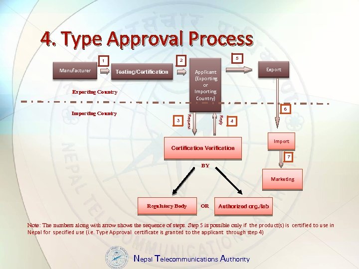 4. Type Approval Process Manufacturer 5 2 1 Export Applicant (Exporting or Importing Country)