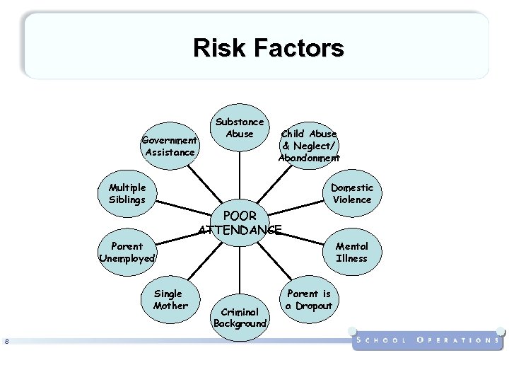 Risk Factors Government Assistance Substance Abuse Child Abuse & Neglect/ Abandonment Domestic Violence Multiple